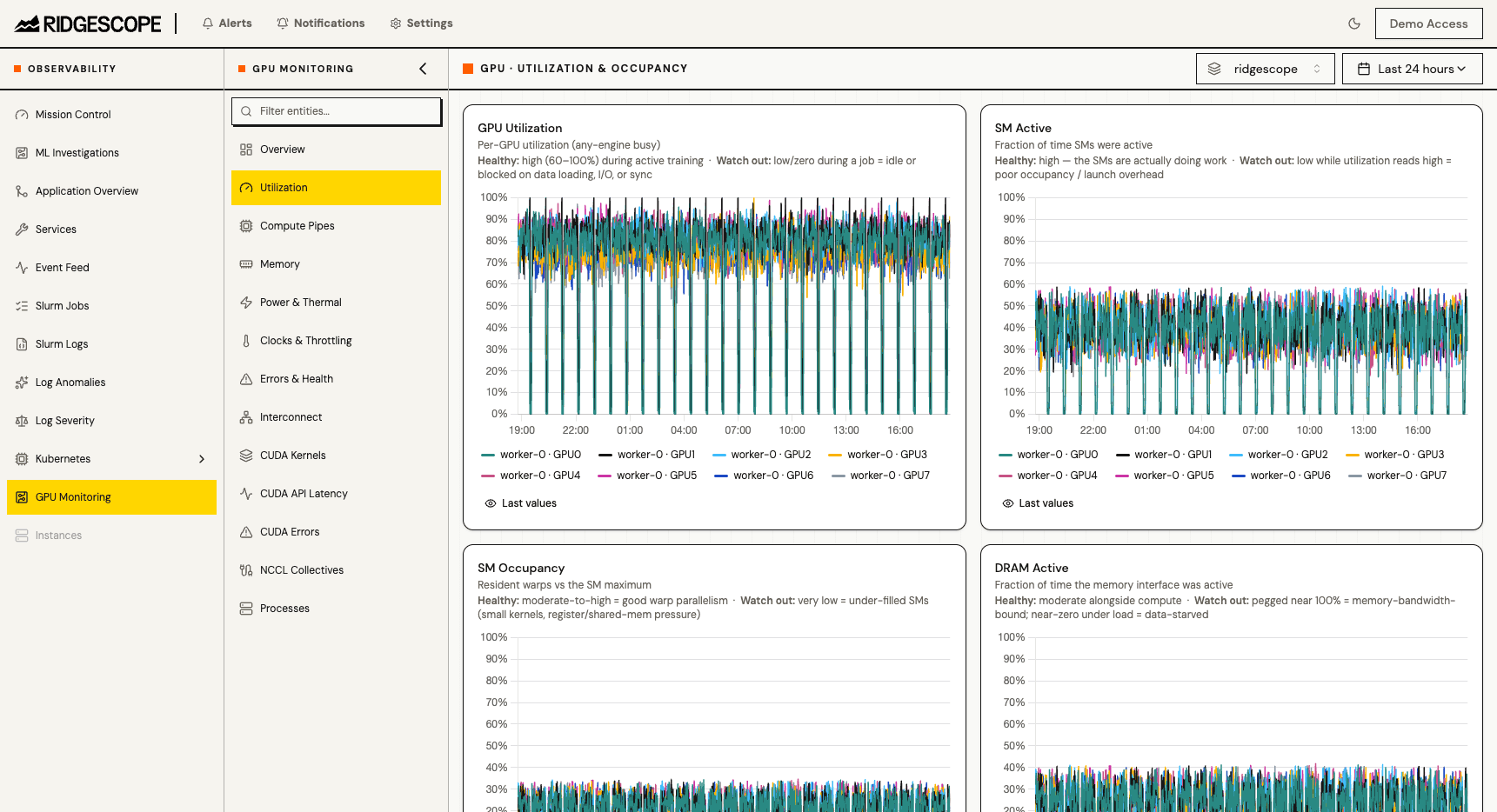 Per-GPU utilization and SM-active charts for a training fleet